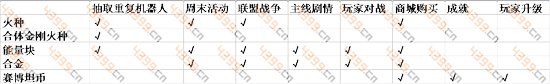 变形金刚地球之战资源怎么得 资源获取途径