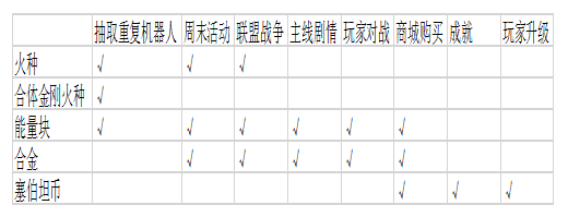 资源获取方式表