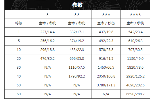 大黄蜂等级参数