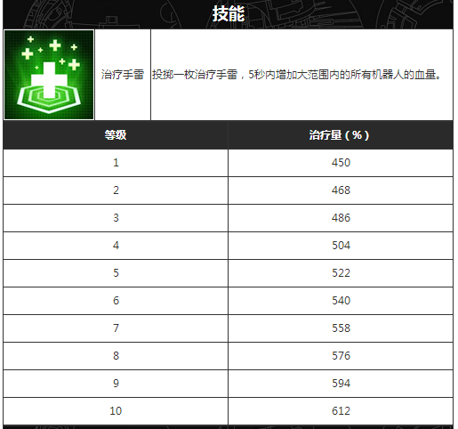 吊钩等级技能治疗量数据